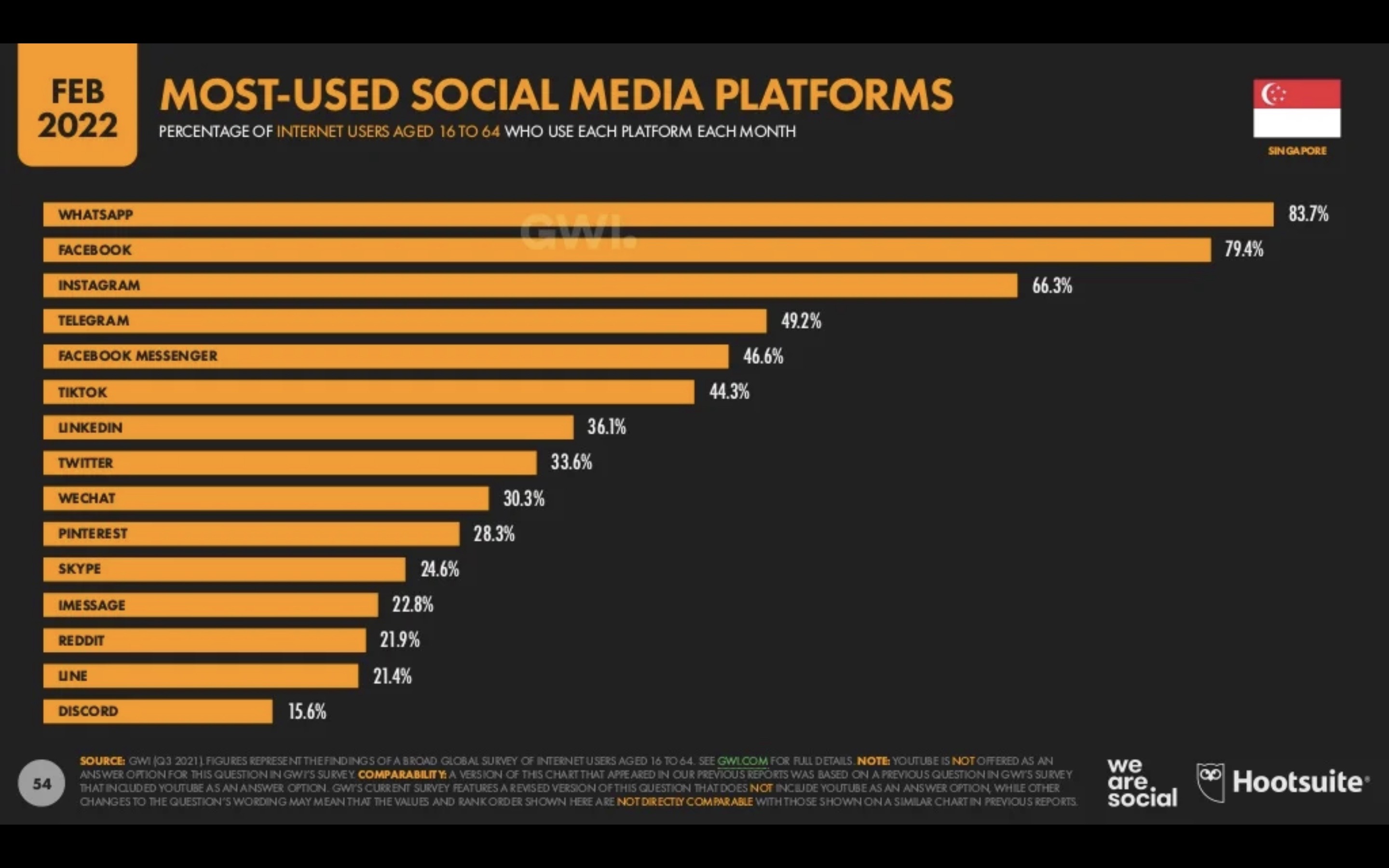 Singapore Digital Marketing 2022_8_Most used social media platforms in Singapore.JPEG